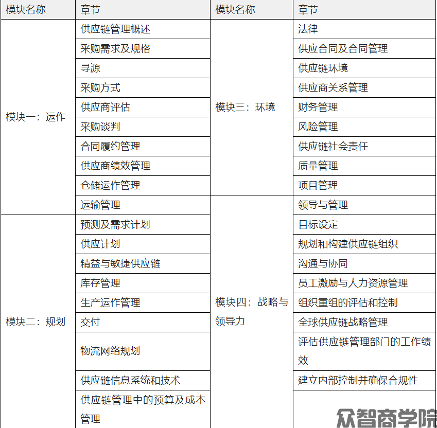 SCMP证书课程内容(图1)