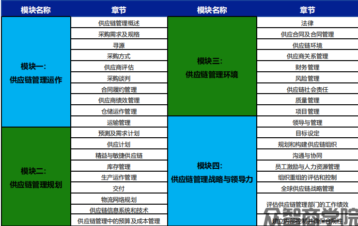 供应链管理专家(scmp)怎么报名？报名官网；报考条件；怎么培训；含金量如何(图2)